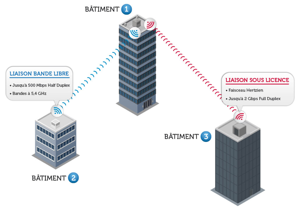 Illustration liaison sans fil sites distants
