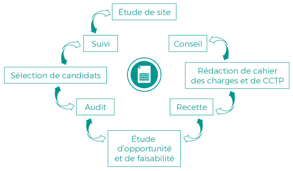 Schéma assistance maitrise d'ouvrage