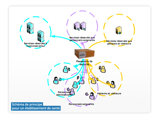 Schéma de principe pour un établissement de santé