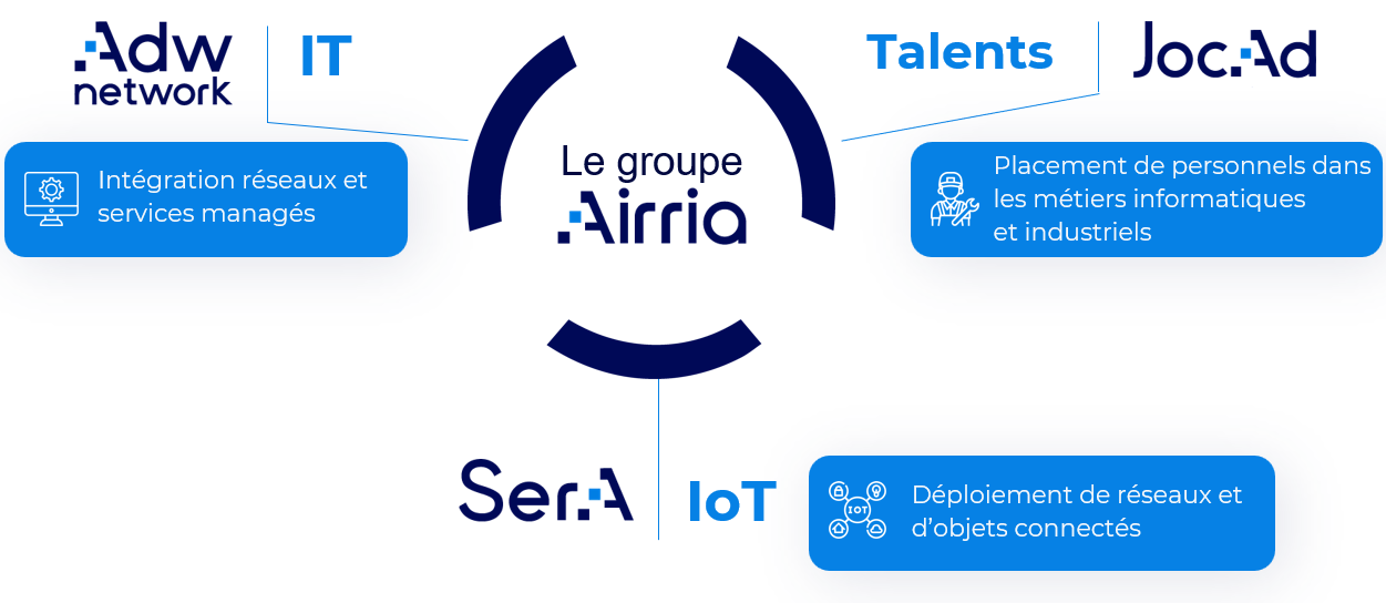 organisation-groupe-airria